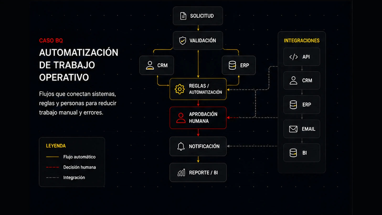 Visual conceptual de automatización de procesos operativos