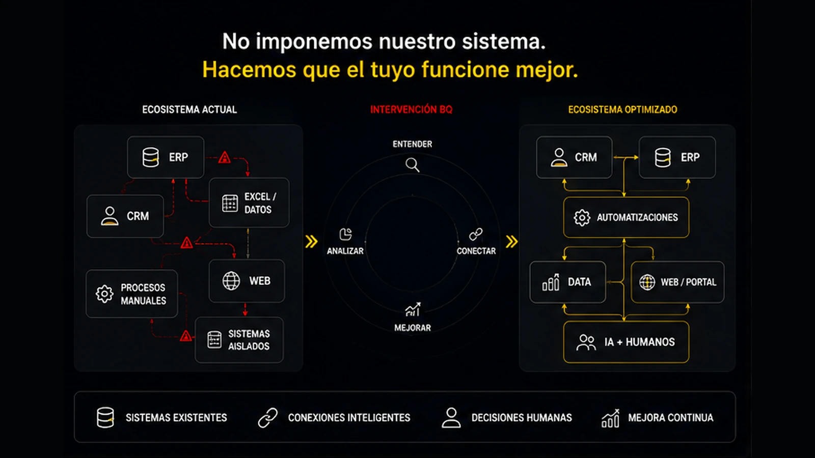 Ecosistema de sistemas y procesos optimizado por BrainQuarters